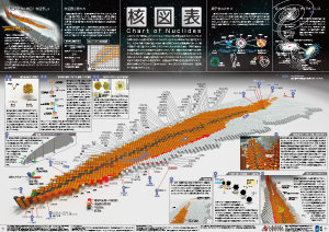 核図表