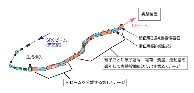 BigRIPSの模式図。入射から実験装置に送るまでに2つのステージがある。