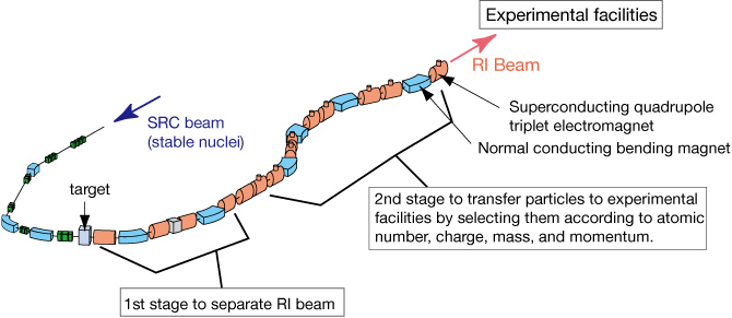 Pattern diagram of BigRIPS