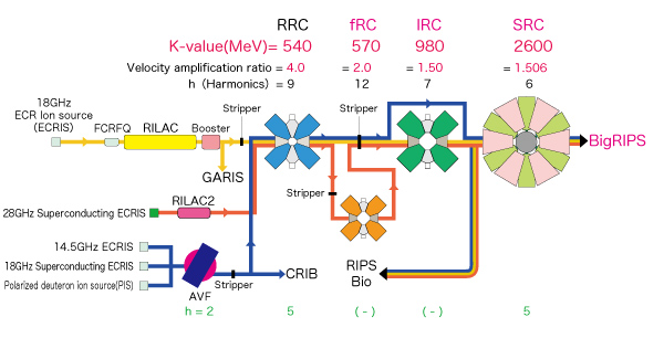 Pattern diagram of formation of an accelerator complex