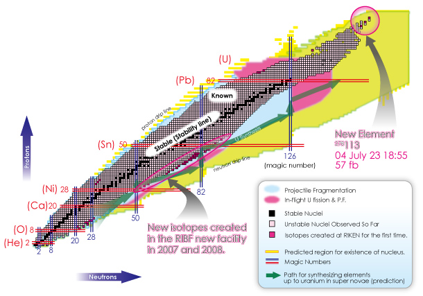 Nuclear chart