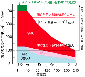 質量数と核子あたりのエネルギーのグラフ