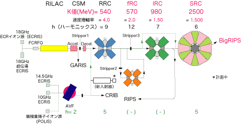 加速器構成の模式図