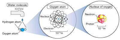 Figure of molecule, atom and Nucleus