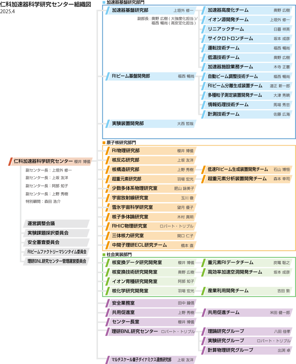 仁科センターの組織図