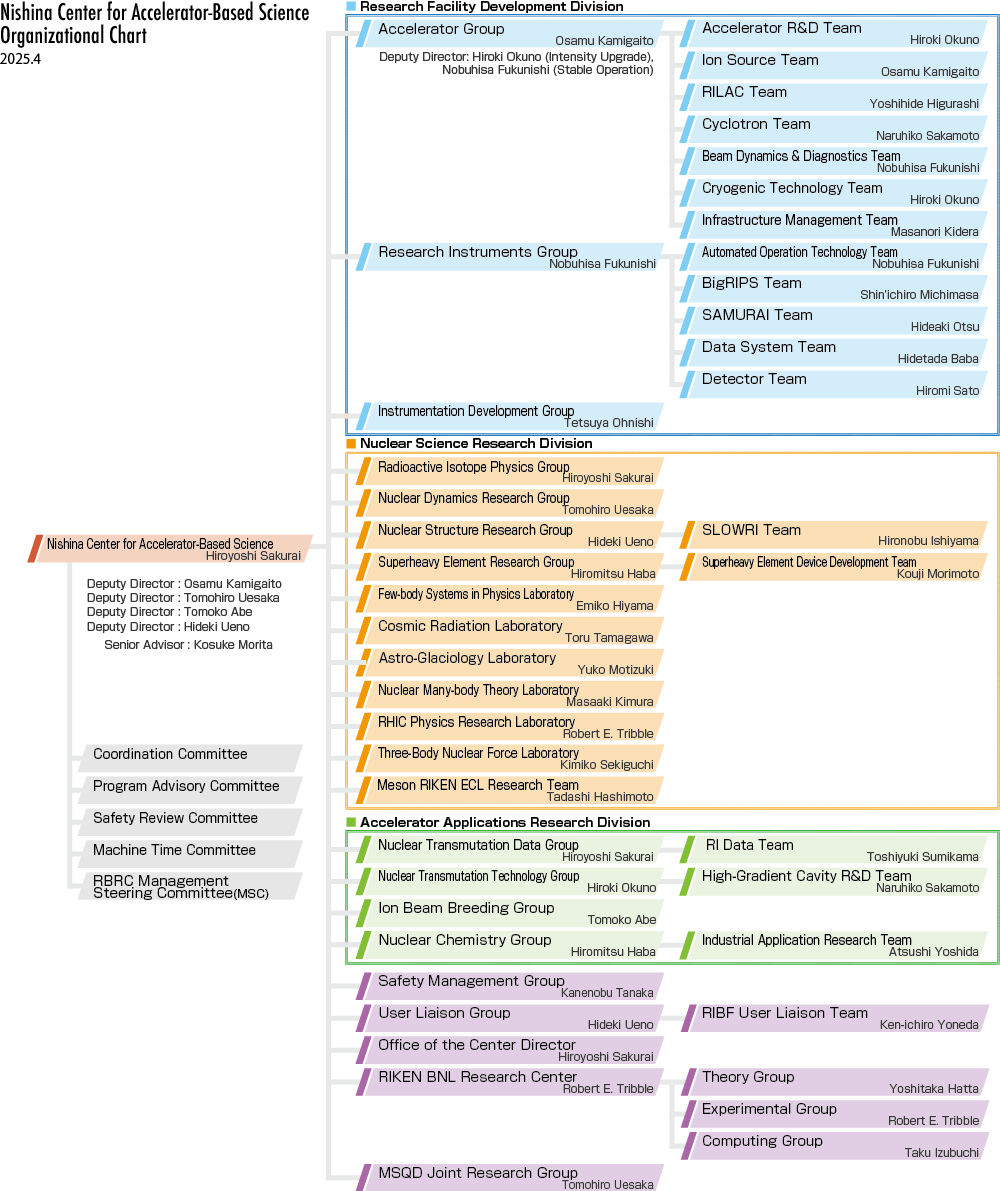 Figure of Nishina Center Organizational Chart