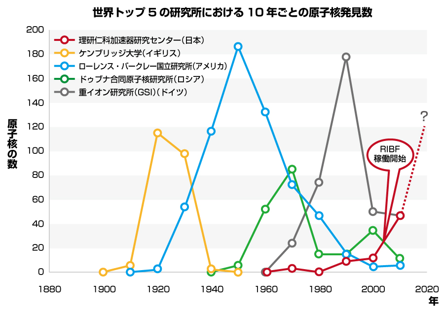 世界トップ5の研究所における10年ごとの原子核発見数