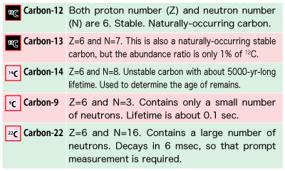 Meaning of each nuclei in the nuclear chart