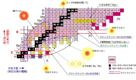 核図表から見るいろいろな原子核構造