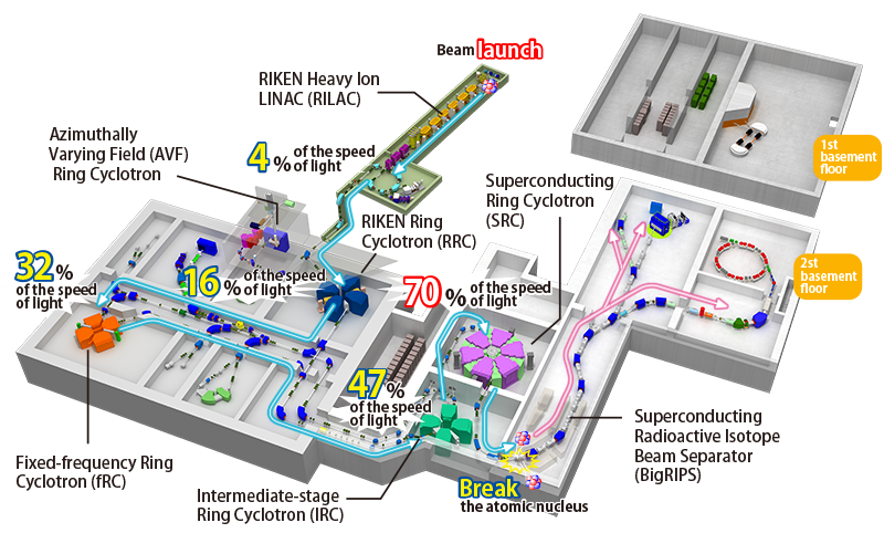 Overview of RIBF