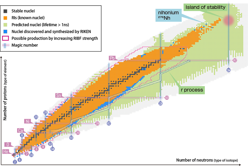 Nuclear chart