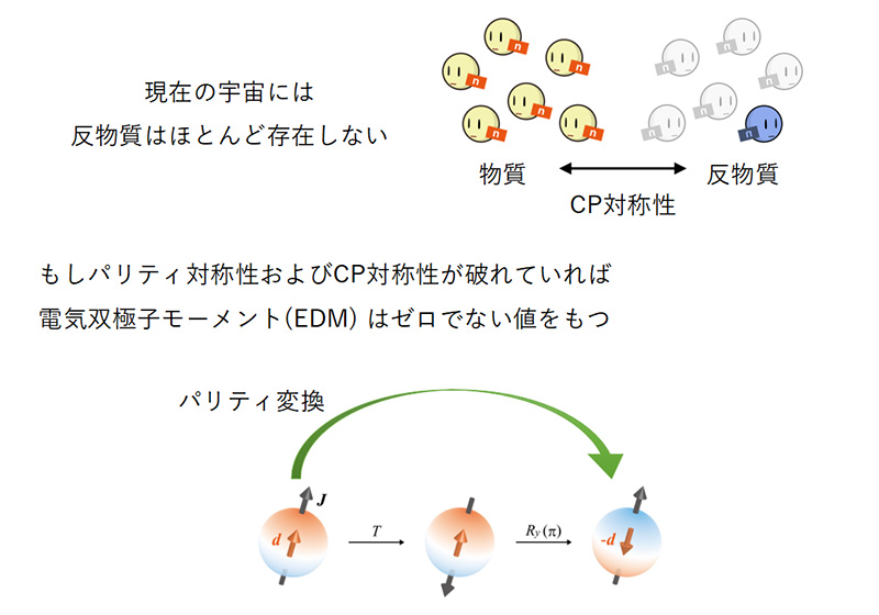 CP対称性の破れとEDM