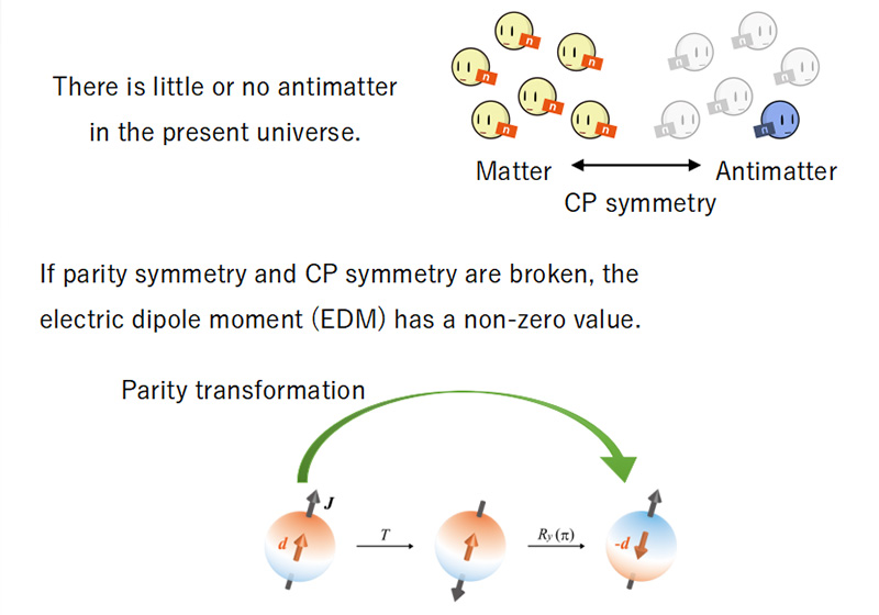 CP violation and EDMs