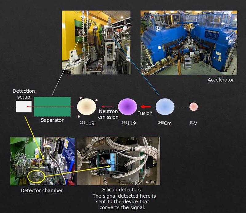 Equipment for synthesis and detection of new elements.