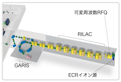 RILACとGARISのCG図