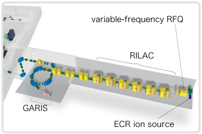 GARIS and RILAC CG diagrams