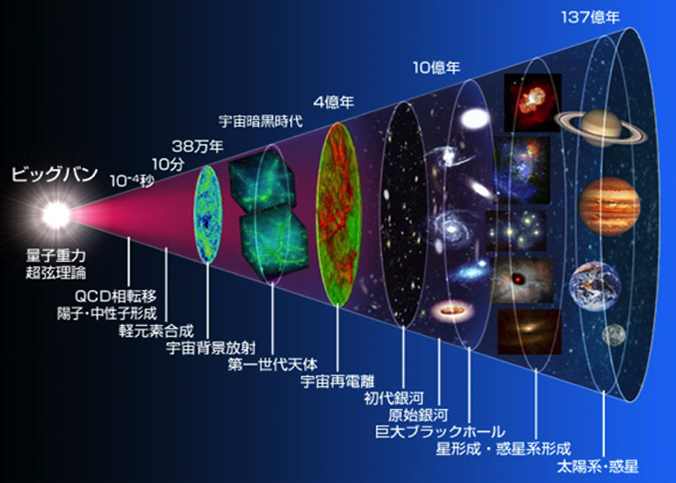 ビッグバンから現在に至るまでの宇宙の進化の図。