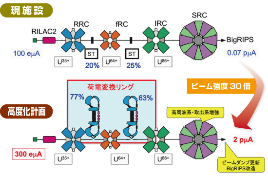 現施設から高度化計画への施設変更模式図。荷電変換リングを増設し、ビーム強度は30倍になる。