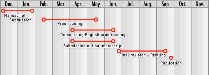 schedule:Dec. early - Jan. late manscript submission. Feb. mid -May mid proofreading. Apr. early - Jun. mid outsourcing English proofreading and submission of final manscript. Jun. late - Sep. mid final revision - printing. Sep. late publication.