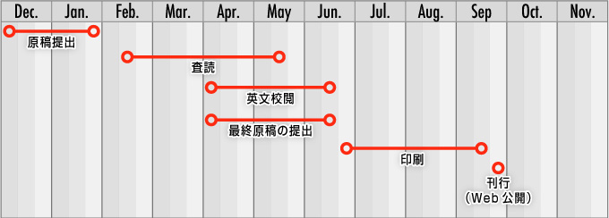 刊行までのスケジュール:12月上〜1月下に原稿提出。2月中〜5月中に査読。4月上〜6月中に英文校閲と最終原稿の提出。6月下〜9月中に印刷。9月下に刊行（Web公開）。