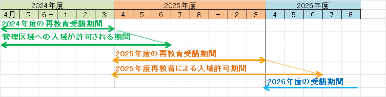 受講スケジュール表