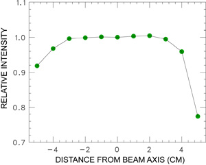 Distans from Beam Axis