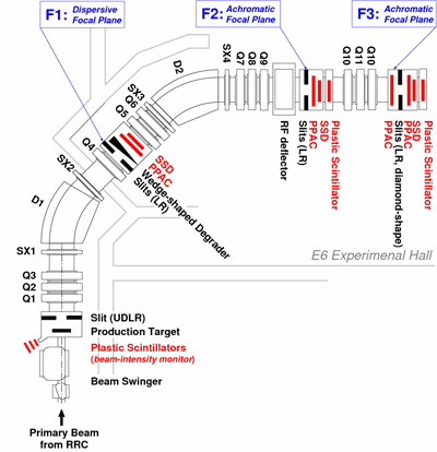 Layout