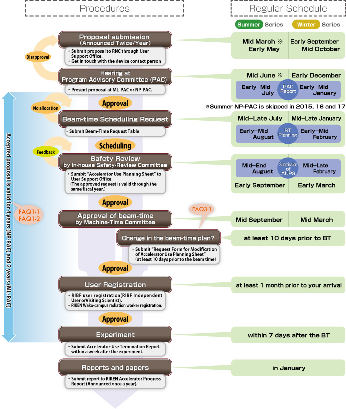 Flowchart