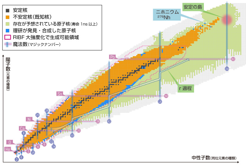 核図表:中性子数を横軸に、陽子数を縦軸に全原子核を表に示した図。安定原子核や不安定核、未発見核、理研が発見した原子核、RIBFで合成できる領域などが示されている。